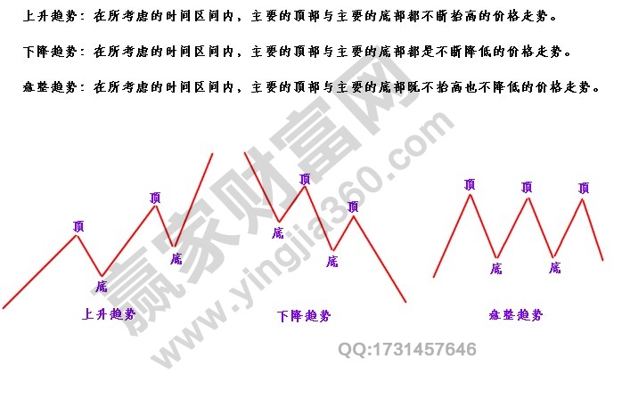 市場(chǎng)走勢(shì)的三種趨勢(shì)