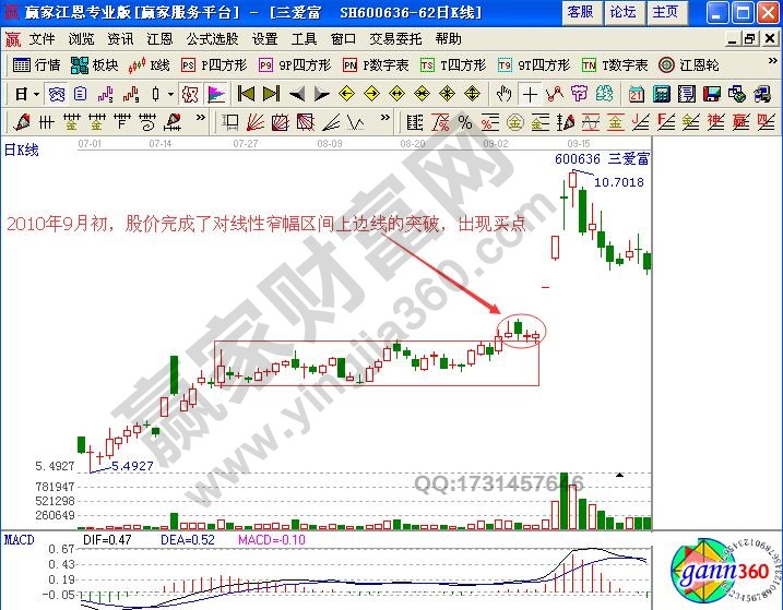 道氏理論與畫線工具中矩形通道結(jié)合案例解析