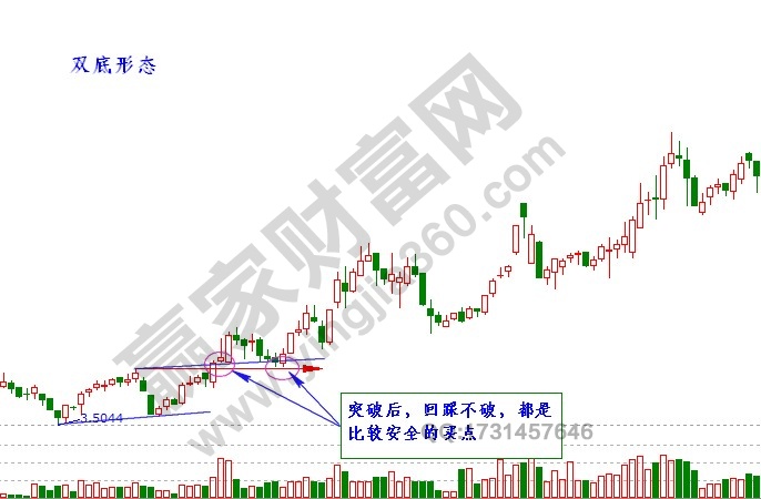 雙底買入形態(tài).jpg