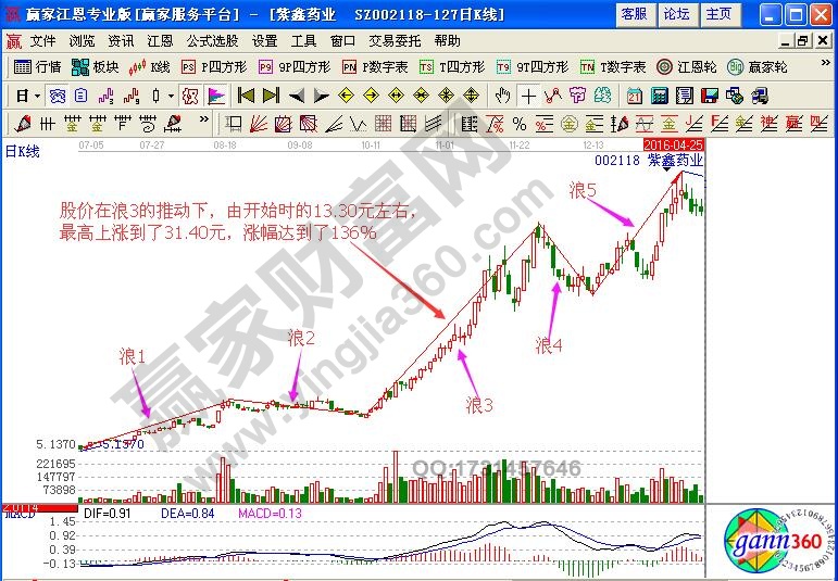 暴走浪3如何分析股票運行方向與買賣時機？