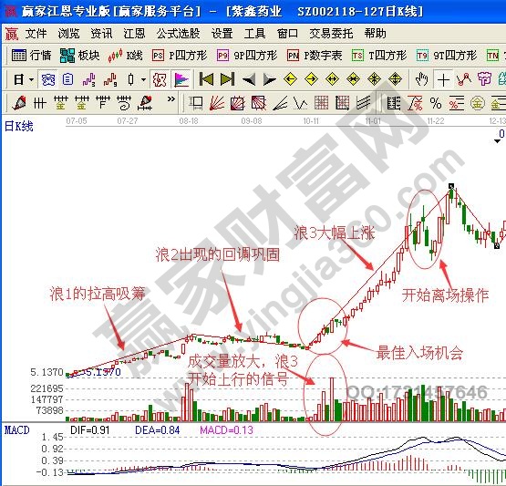 暴走浪3如何分析股票運行方向與買賣時機？