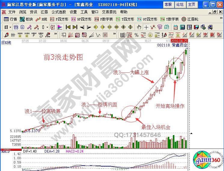 暴走浪3如何分析股票運行方向與買賣時機？