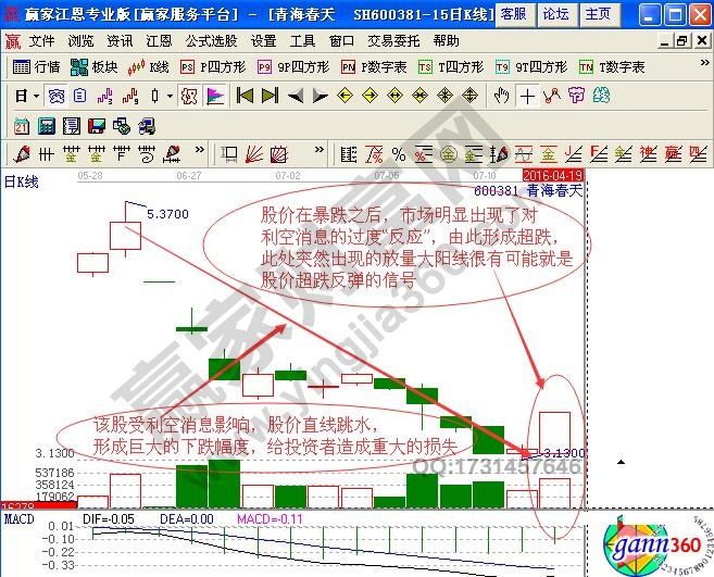 大陽線短線看漲信號(hào)【實(shí)例解讀】