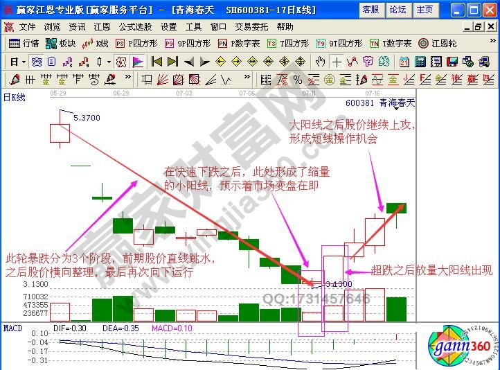 大陽線短線看漲信號(hào)【實(shí)例解讀】