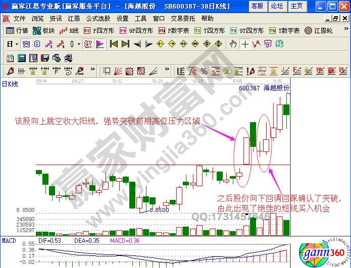 大陽線短線看漲信號(hào)【實(shí)例解讀】