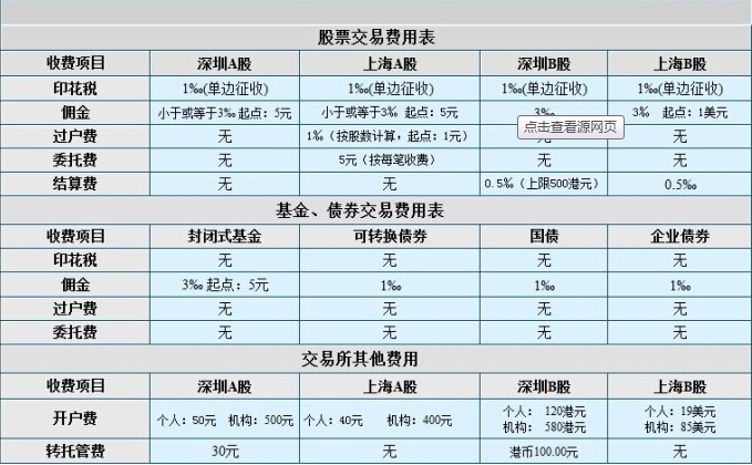 股票交易費用的組成有哪些？