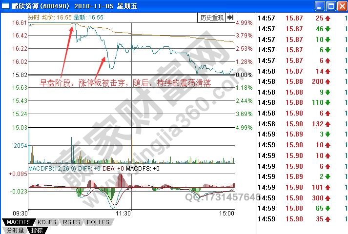 如何有效研判被擊穿的早盤漲停板形態(tài)？