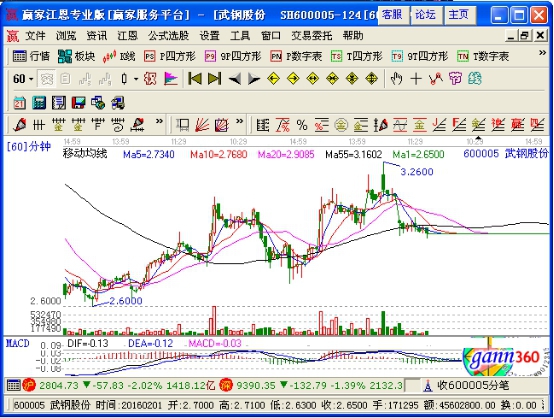 成交量由萎縮逐漸的放大