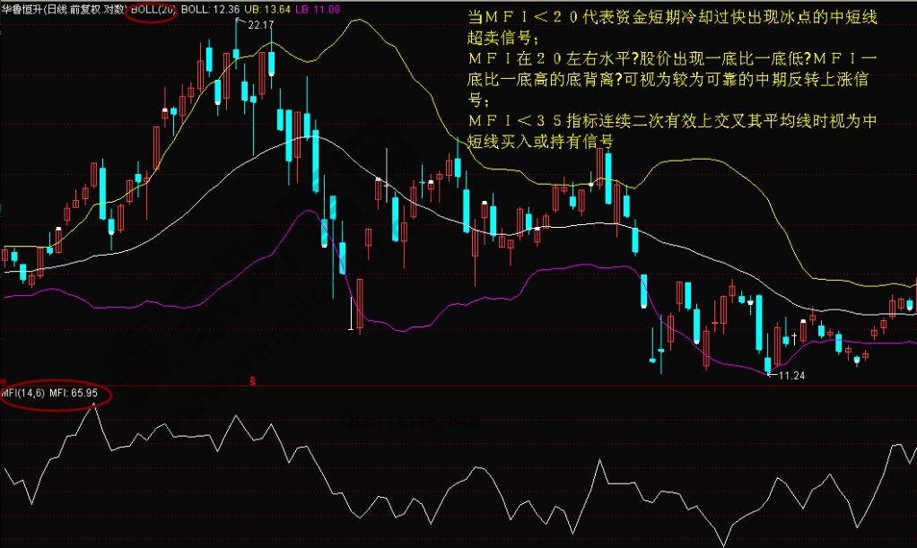 boll指標(biāo)買入