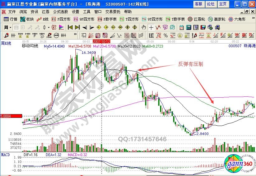 珠海港000507均線壓制形態(tài)如何分析