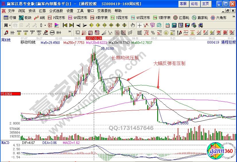 通程控股000419均線壓制是什么意思