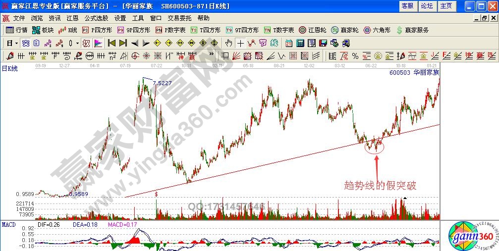 如何識(shí)別處理趨勢(shì)線的假突破形態(tài)？