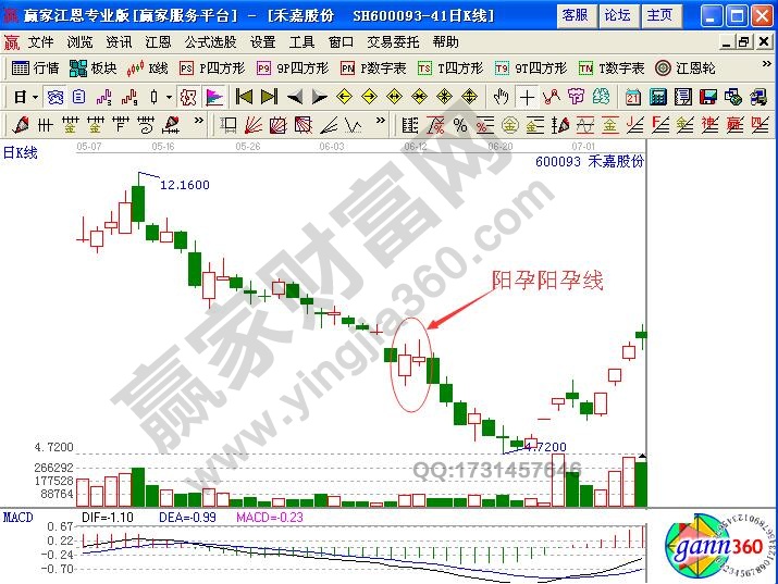 孕線形態(tài)的買賣點(diǎn)分析