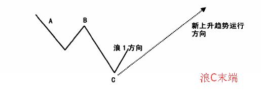 如何研判浪1發(fā)生條件？