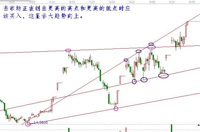 江恩買(mǎi)賣(mài)法則