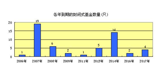 封轉開基金是什么