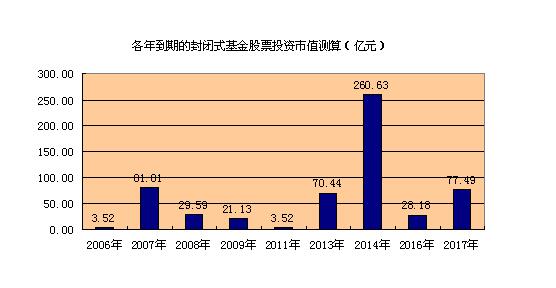 封轉開基金收益預測