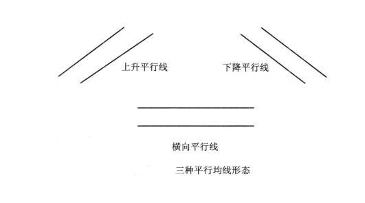 均線(xiàn)平行