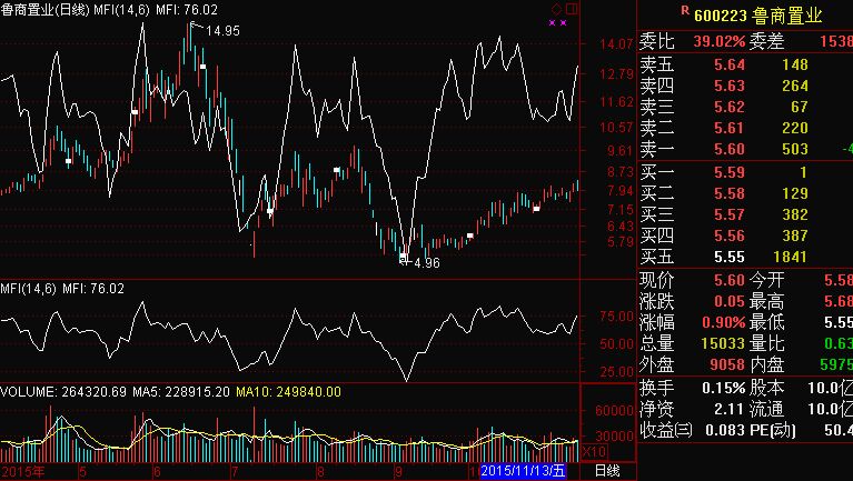 MFI指標(biāo)使用原則