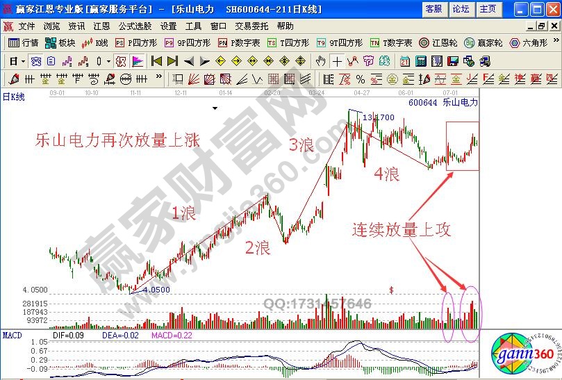 如何通過(guò)量能的不規(guī)則放大研判5浪飆漲時(shí)的買(mǎi)點(diǎn)