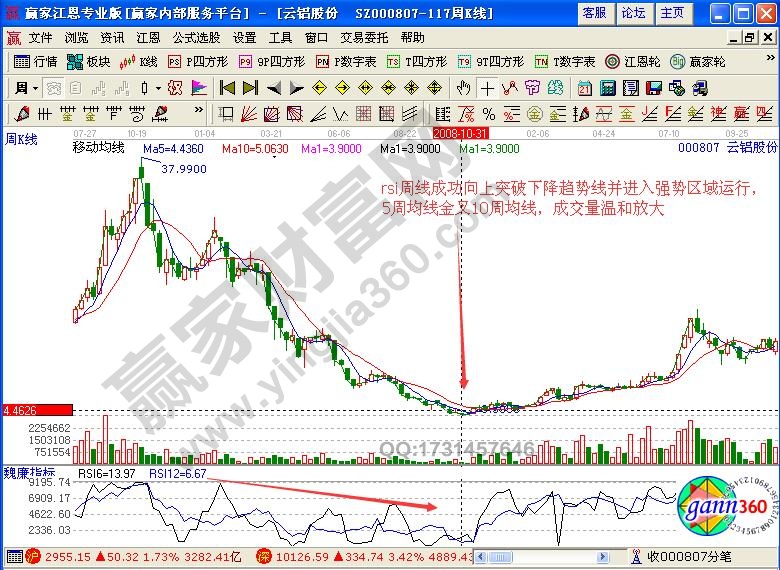 云鋁股份周線rsi