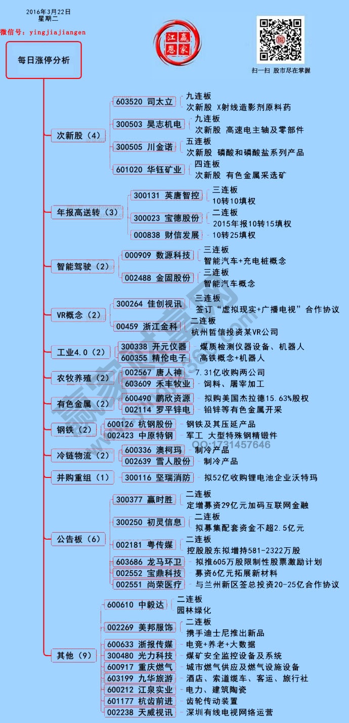 3月22日漲停揭秘