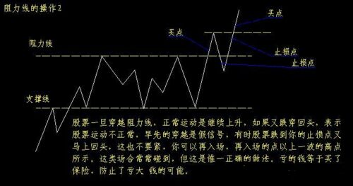 阻力線操作