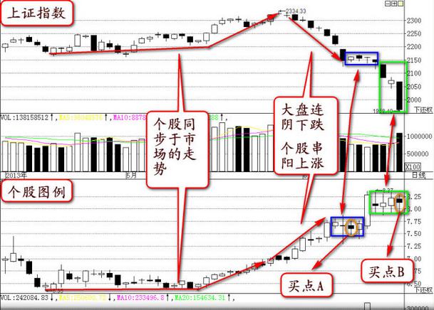 股票買(mǎi)賣(mài)方法