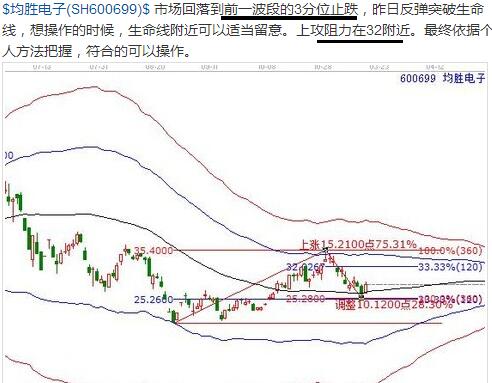 600699時價分析