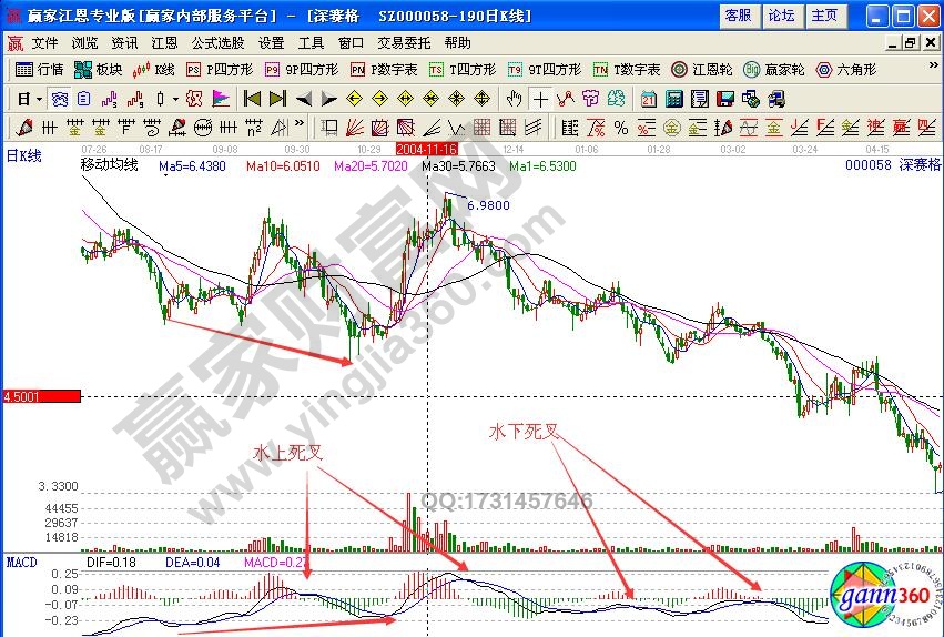 深賽格000058水下死叉如何賣(mài)出股票