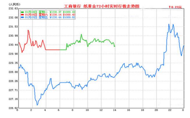 紙黃金交易技巧