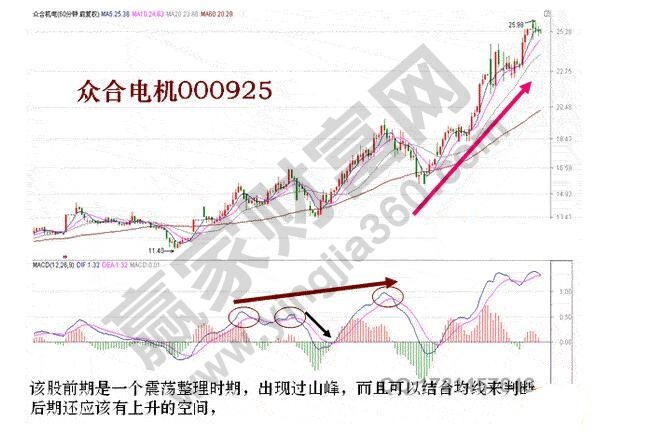 眾合機電macd指標(biāo)詳解