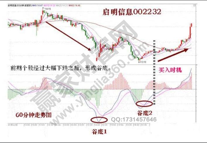 macd谷底形態(tài)實戰(zhàn)