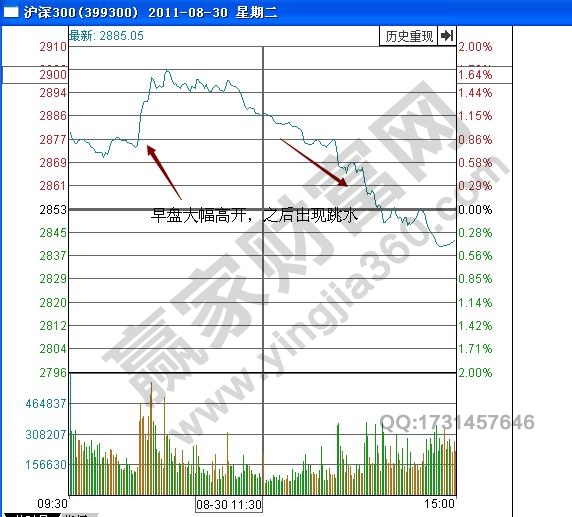 滬深300高開(kāi)跳水