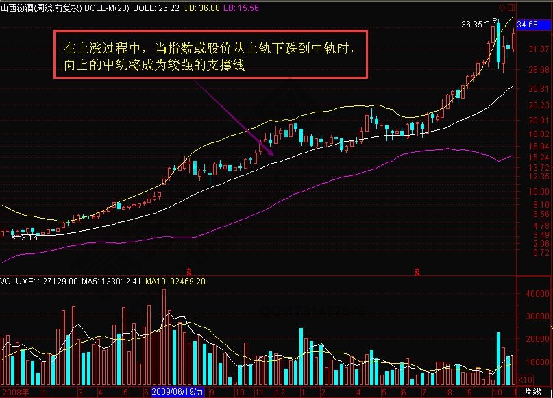 周線月線布林線的應用技巧