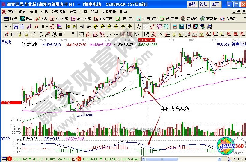 德賽電池000049單陽(yáng)背離如何分析個(gè)股