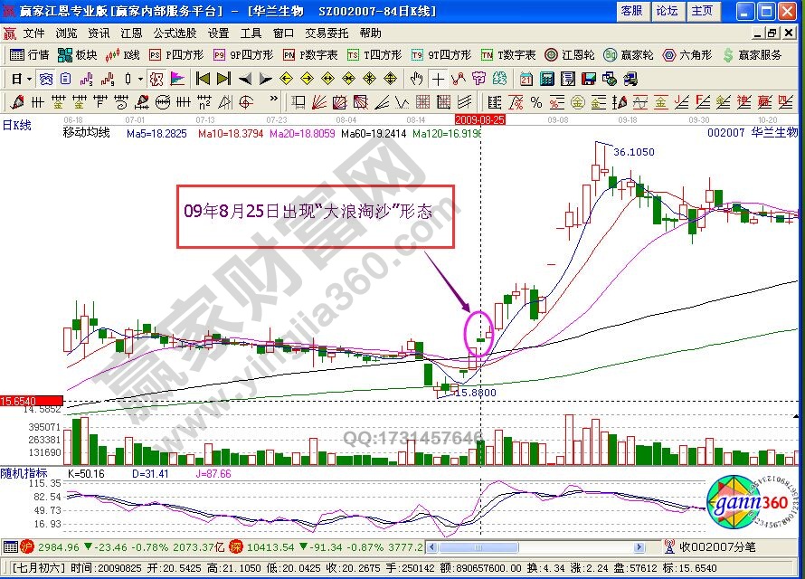 大浪淘沙K線組合含義