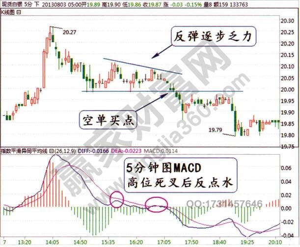 現(xiàn)貨白銀macd反點水