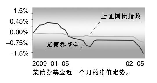 基金贖回