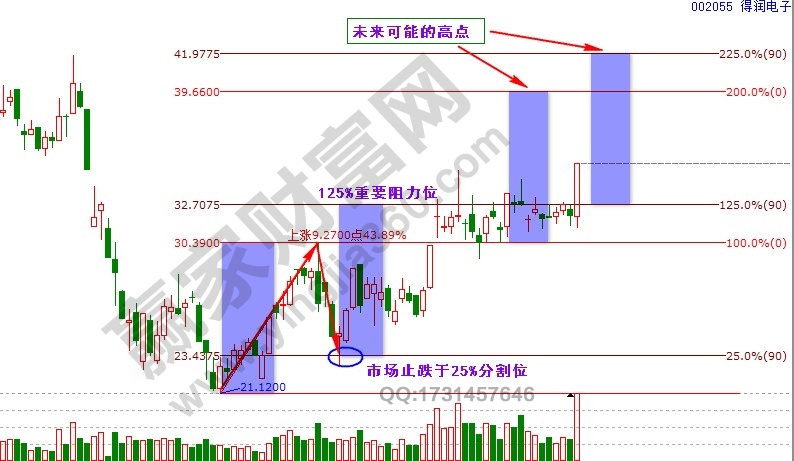 德潤電子波段百分比延伸線