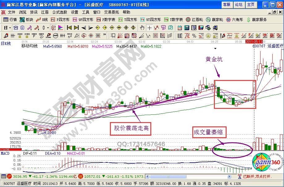 “黃金坑”捉漲停黑馬的技術(shù)要點(diǎn)