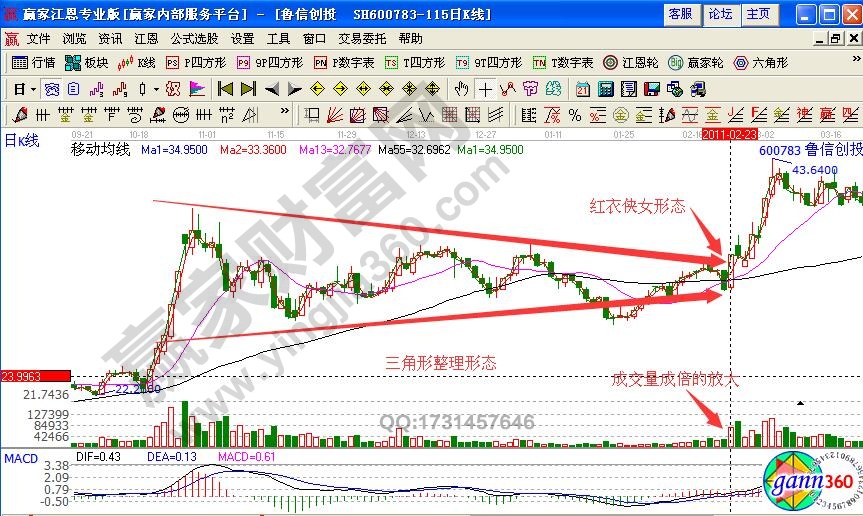 魯信創(chuàng)投600783均線(xiàn)組合形態(tài)解析