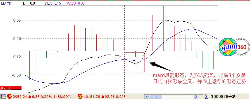 macd風(fēng)洞形態(tài)