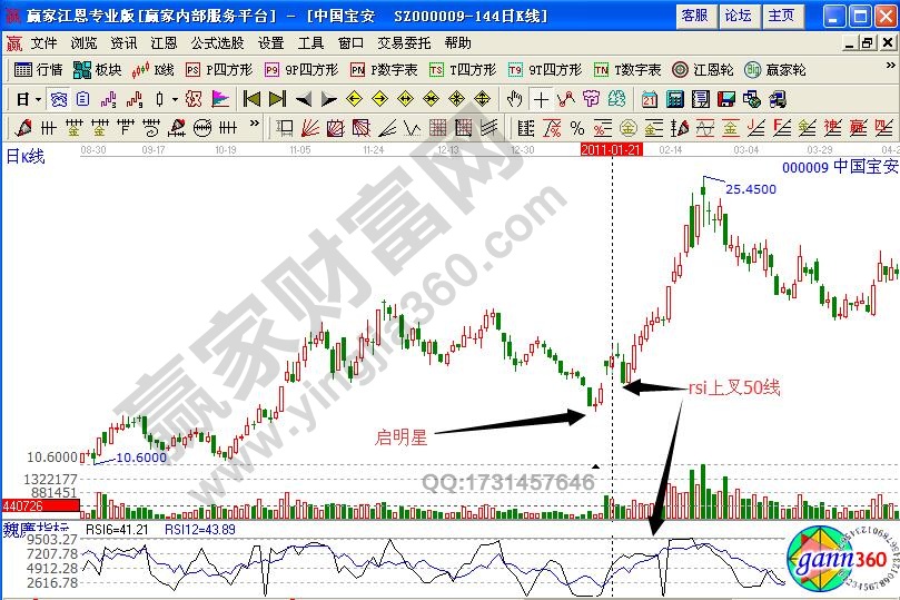 中國寶安000009RSI指標(biāo)買賣點