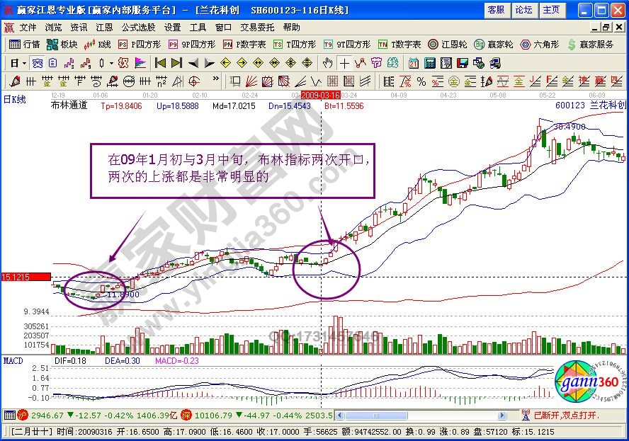 布林指標(biāo)變盤信號