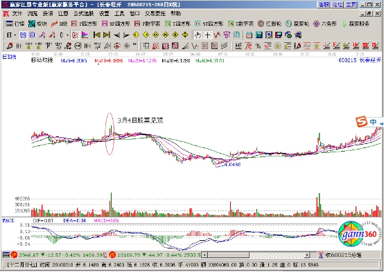 K線形態(tài)結(jié)合