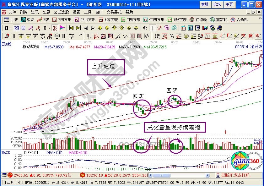 四陰收陽(yáng)買入法