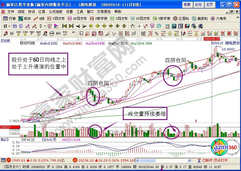 四陰收陽(yáng)買入法技術(shù)要點(diǎn)