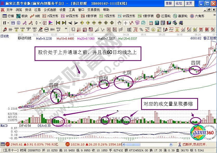 追漲技巧