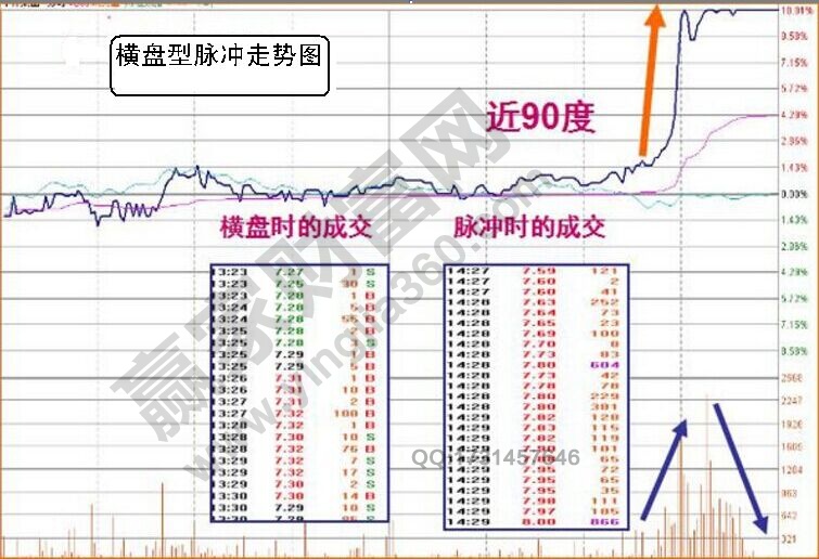 橫盤型脈沖漲停